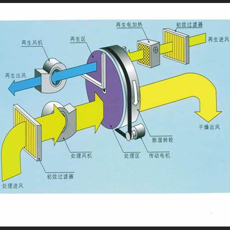 英鹏除湿机的工作原理 